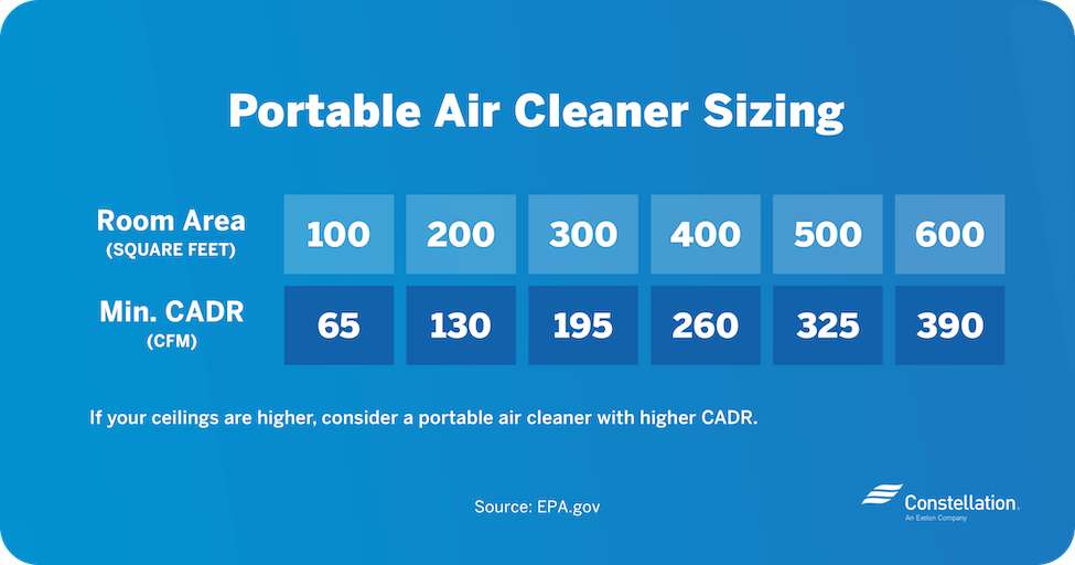 air purifier sizing graph